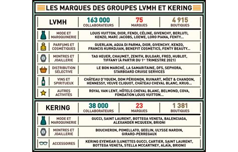 lvmh et kering connus